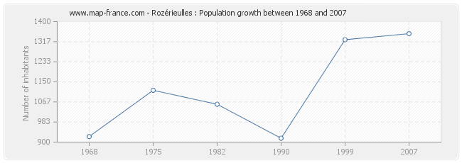 Population Rozérieulles