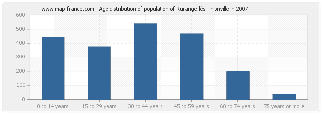 Age distribution of population of Rurange-lès-Thionville in 2007