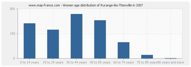 Women age distribution of Rurange-lès-Thionville in 2007