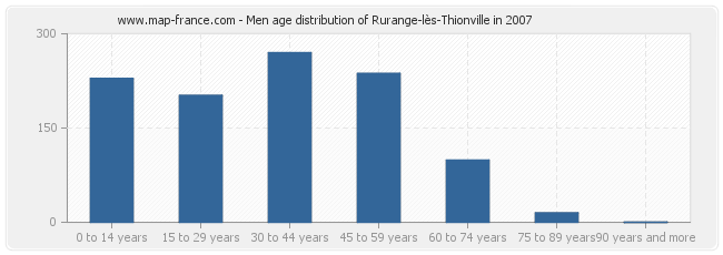 Men age distribution of Rurange-lès-Thionville in 2007