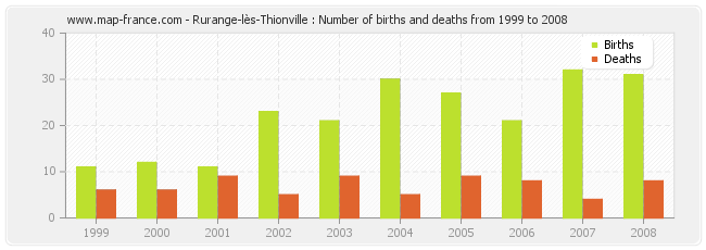 Rurange-lès-Thionville : Number of births and deaths from 1999 to 2008