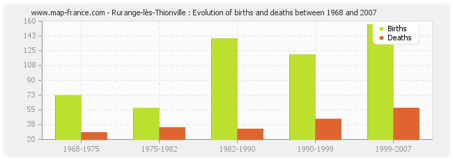 Rurange-lès-Thionville : Evolution of births and deaths between 1968 and 2007
