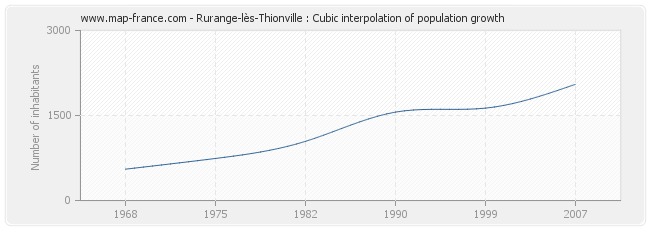 Rurange-lès-Thionville : Cubic interpolation of population growth