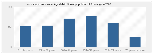 Age distribution of population of Russange in 2007