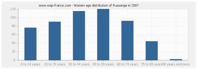 Women age distribution of Russange in 2007