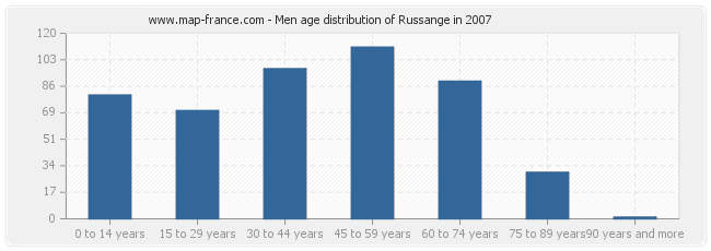 Men age distribution of Russange in 2007