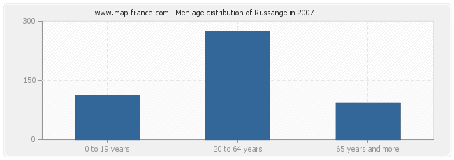 Men age distribution of Russange in 2007