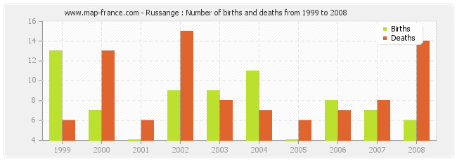 Russange : Number of births and deaths from 1999 to 2008