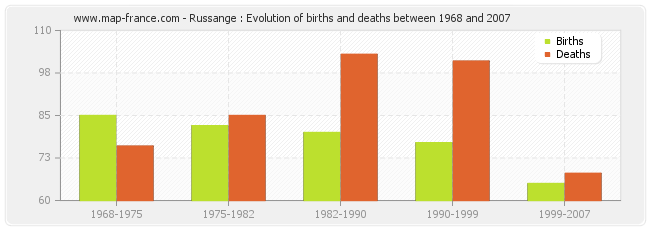 Russange : Evolution of births and deaths between 1968 and 2007