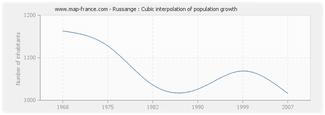 Russange : Cubic interpolation of population growth