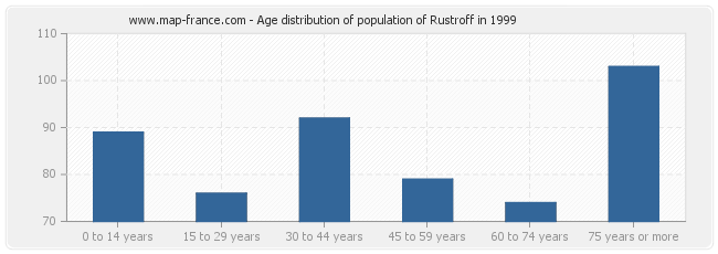 Age distribution of population of Rustroff in 1999