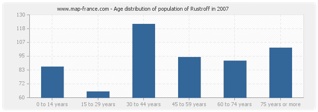 Age distribution of population of Rustroff in 2007