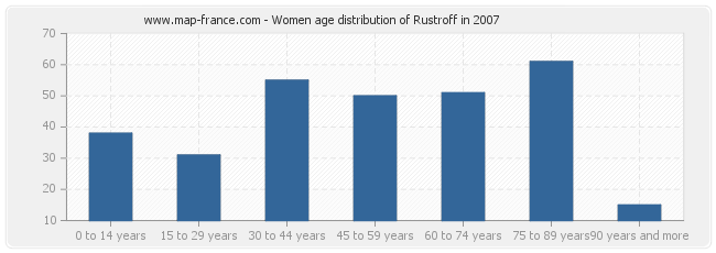 Women age distribution of Rustroff in 2007