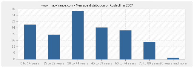 Men age distribution of Rustroff in 2007
