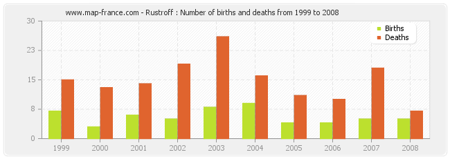 Rustroff : Number of births and deaths from 1999 to 2008