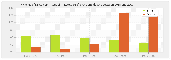 Rustroff : Evolution of births and deaths between 1968 and 2007