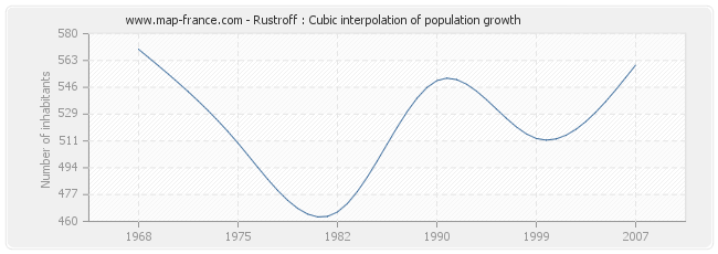 Rustroff : Cubic interpolation of population growth