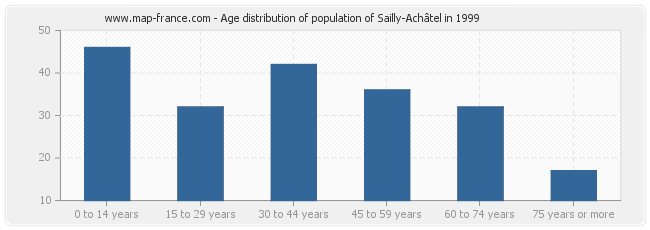 Age distribution of population of Sailly-Achâtel in 1999