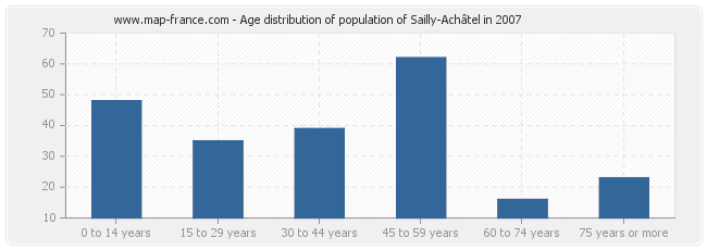 Age distribution of population of Sailly-Achâtel in 2007