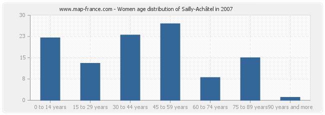 Women age distribution of Sailly-Achâtel in 2007