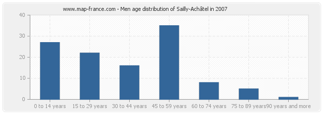 Men age distribution of Sailly-Achâtel in 2007