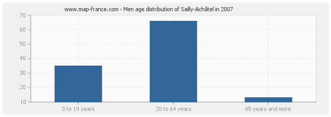 Men age distribution of Sailly-Achâtel in 2007