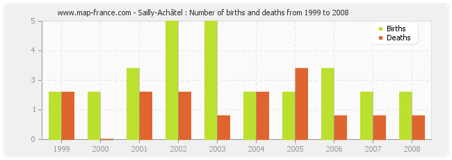 Sailly-Achâtel : Number of births and deaths from 1999 to 2008