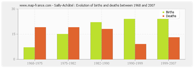 Sailly-Achâtel : Evolution of births and deaths between 1968 and 2007