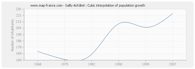 Sailly-Achâtel : Cubic interpolation of population growth