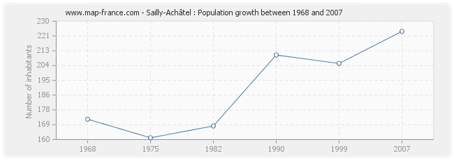 Population Sailly-Achâtel