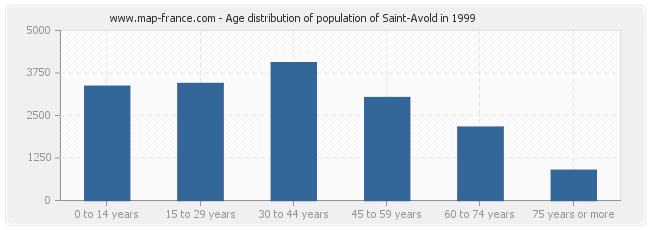 Age distribution of population of Saint-Avold in 1999