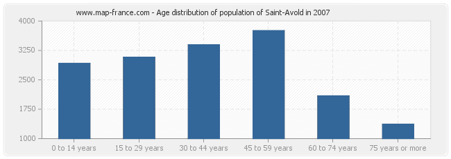 Age distribution of population of Saint-Avold in 2007