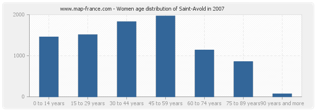 Women age distribution of Saint-Avold in 2007