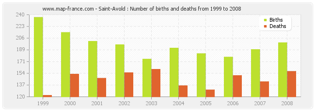 Saint-Avold : Number of births and deaths from 1999 to 2008