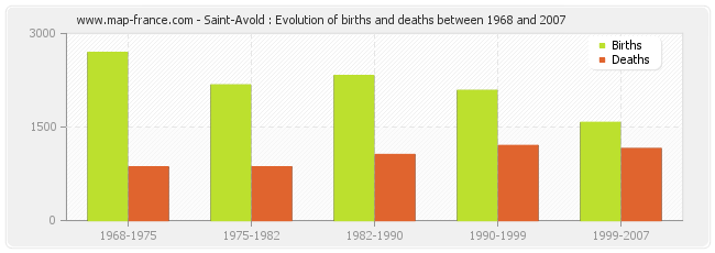 Saint-Avold : Evolution of births and deaths between 1968 and 2007