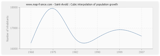 Saint-Avold : Cubic interpolation of population growth