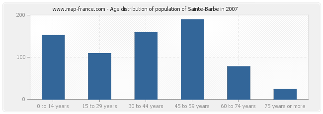 Age distribution of population of Sainte-Barbe in 2007