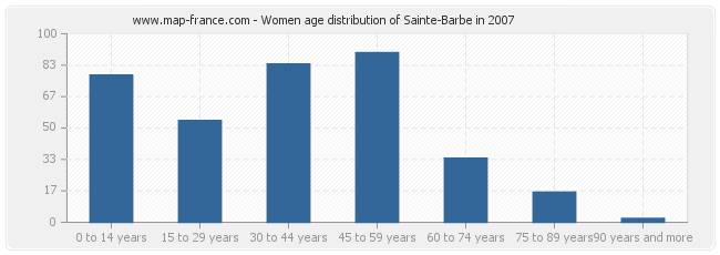 Women age distribution of Sainte-Barbe in 2007