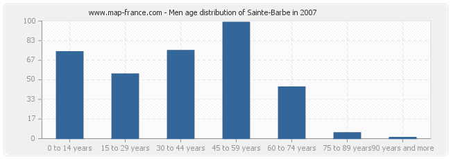 Men age distribution of Sainte-Barbe in 2007