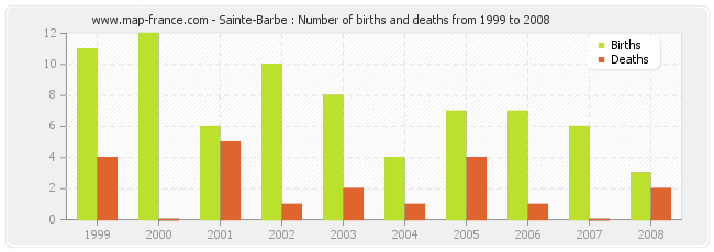 Sainte-Barbe : Number of births and deaths from 1999 to 2008