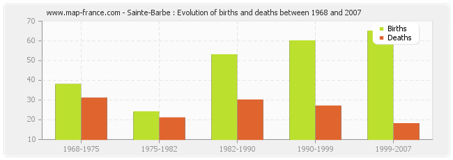 Sainte-Barbe : Evolution of births and deaths between 1968 and 2007