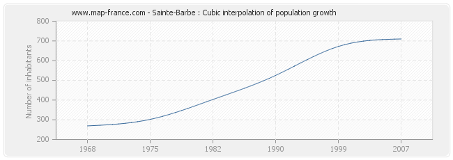 Sainte-Barbe : Cubic interpolation of population growth