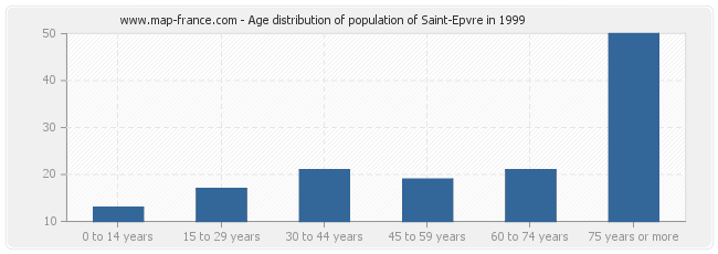 Age distribution of population of Saint-Epvre in 1999