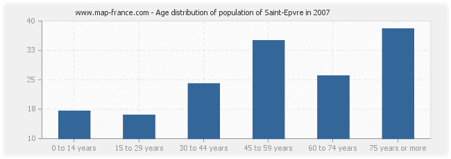 Age distribution of population of Saint-Epvre in 2007
