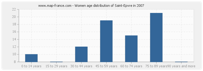 Women age distribution of Saint-Epvre in 2007