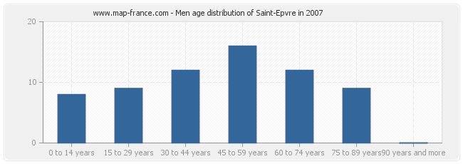 Men age distribution of Saint-Epvre in 2007