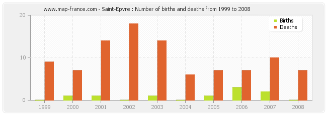 Saint-Epvre : Number of births and deaths from 1999 to 2008