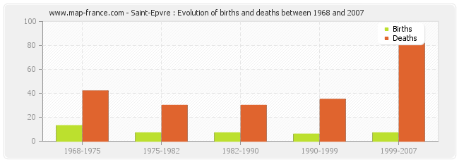 Saint-Epvre : Evolution of births and deaths between 1968 and 2007