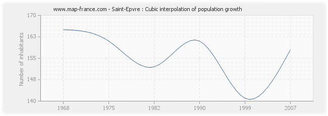 Saint-Epvre : Cubic interpolation of population growth