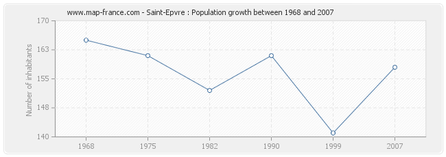 Population Saint-Epvre